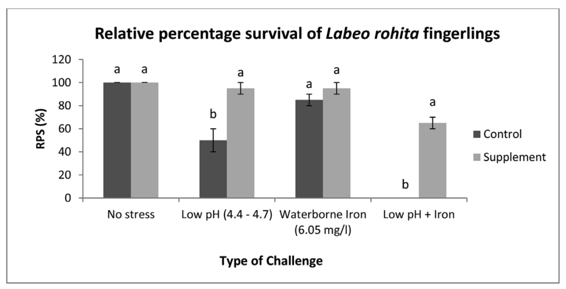 Relative_percentage_survival_of_Labeo_rohita_fingerlings.png